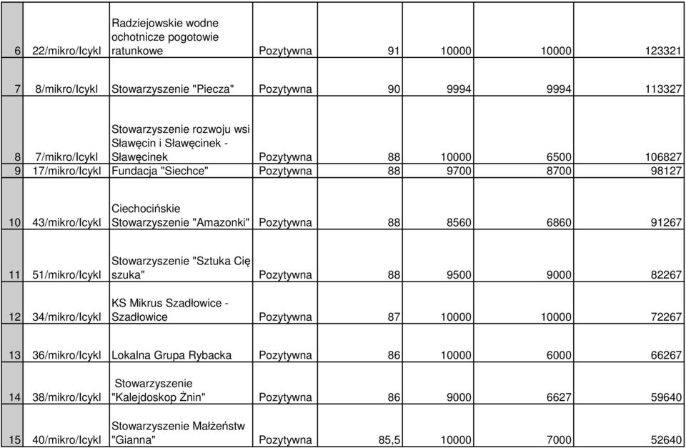 Stowarzyszenie "Amazonki" Pozytywna 88 8560 6860 91267 11 51/mikro/Icykl 12 34/mikro/Icykl Stowarzyszenie "Sztuka Cię szuka" Pozytywna 88 9500 9000 82267 KS Mikrus Szadłowice - Szadłowice Pozytywna