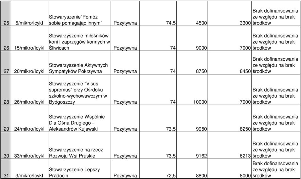 Ośrdoku szkolno-wychowawczym w Bydgoszczy Pozytywna 74 10000 7000 29 24/mikro/Icykl Stowarzyszenie Wspólnie Dla Ośna Drugiego - Aleksandrów Kujawski Pozytywna 73,5