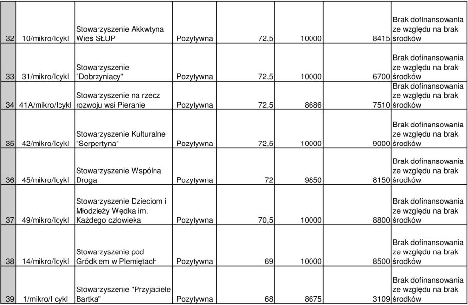 7510 Stowarzyszenie Kulturalne "Serpertyna" Pozytywna 72,5 10000 9000 Stowarzyszenie Wspólna Droga Pozytywna 72 9850 8150 Stowarzyszenie Dzieciom i Młodzieży Wędka