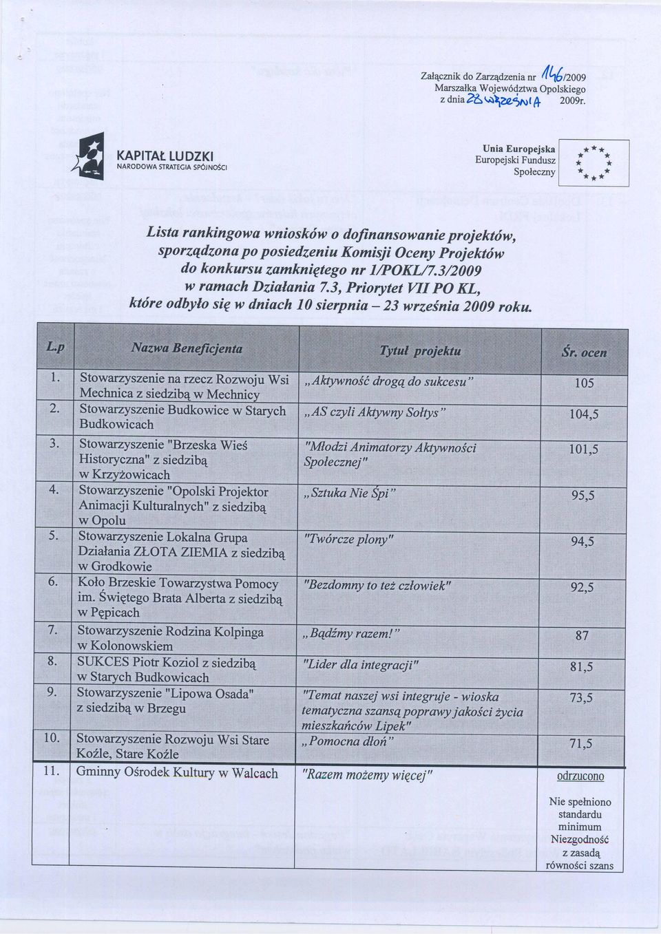 dofinansowanie projektów, sporządzona po posiedzeniu Komisji Oceny Projektów do konkursu zamkniętego nr 1/POKL/7.