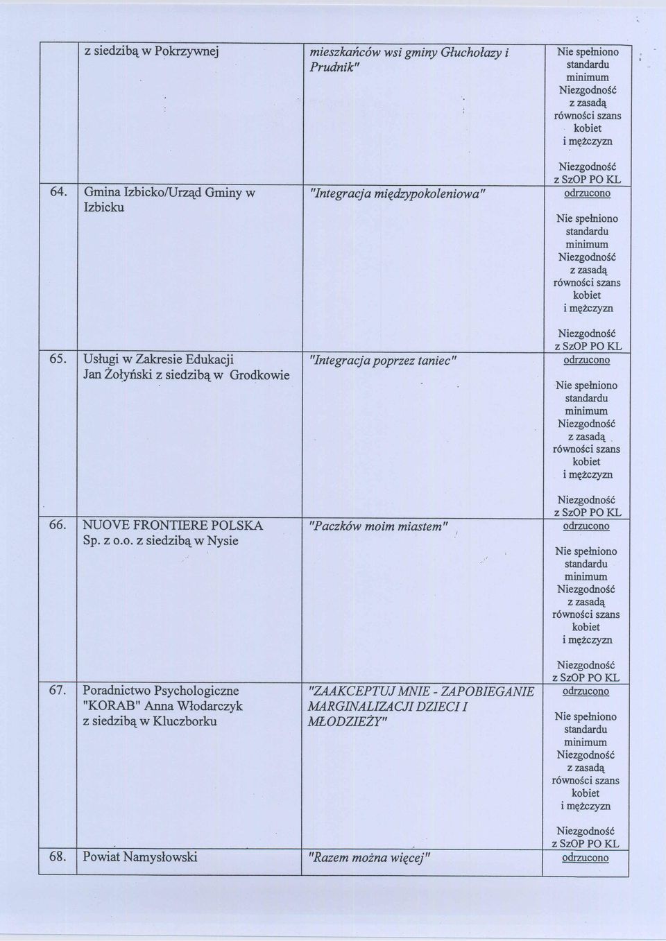 Usługi w Zakresie Edukacji "Integracja poprzez taniec" odrzucono Jan Żołyński z siedzibą w Grodkowie - 66.