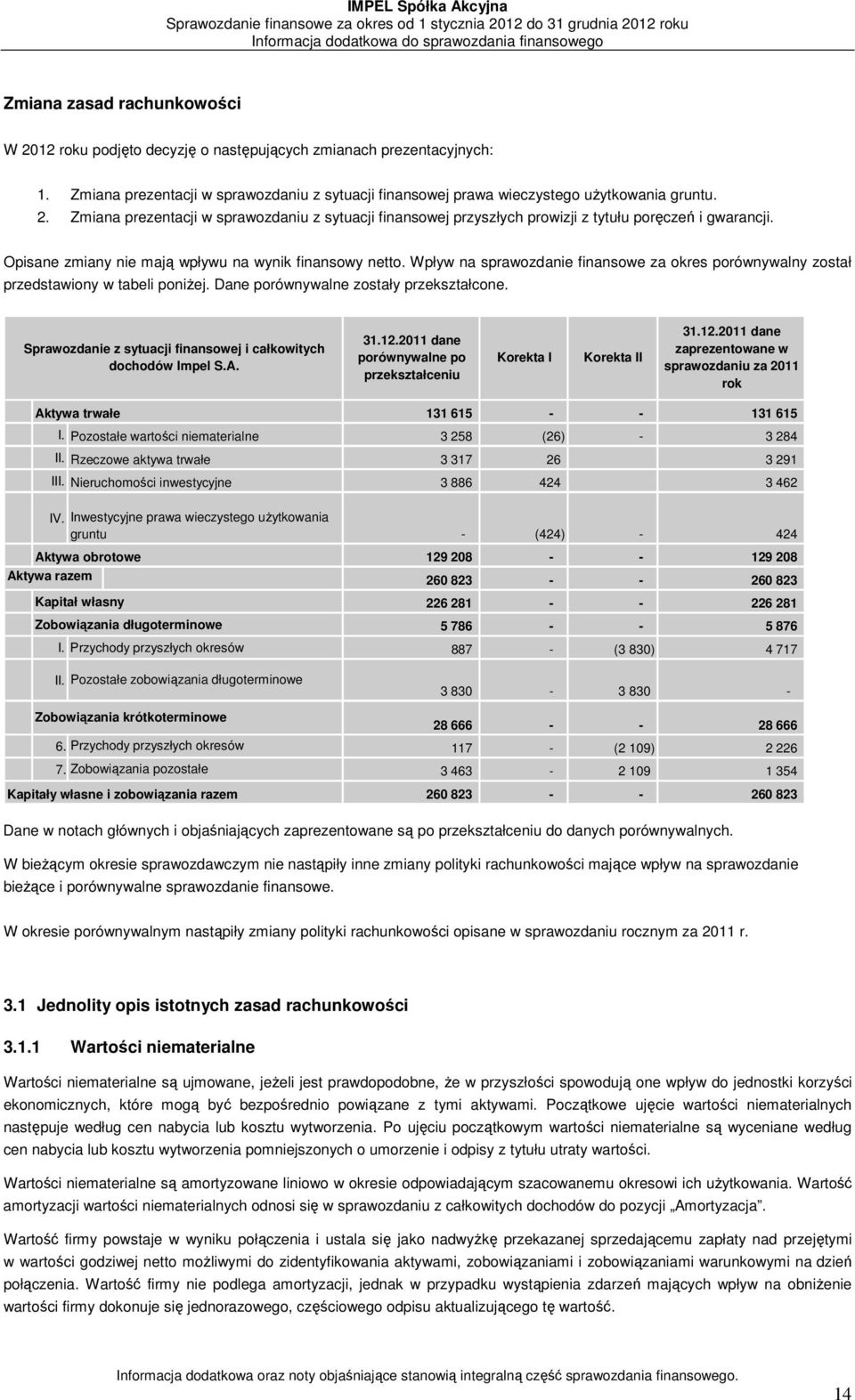 Zmiana prezentacji w sprawozdaniu z sytuacji finansowej przyszłych prowizji z tytułu poręczeń i gwarancji. Opisane zmiany nie mają wpływu na wynik finansowy netto.