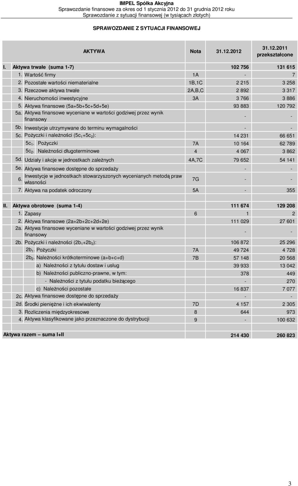 Aktywa finansowe (5a+5b+5c+5d+5e) 93 883 120 792 5a. Aktywa finansowe wyceniane w wartości godziwej przez wynik finansowy - - 5b. Inwestycje utrzymywane do terminu wymagalności - - 5c.