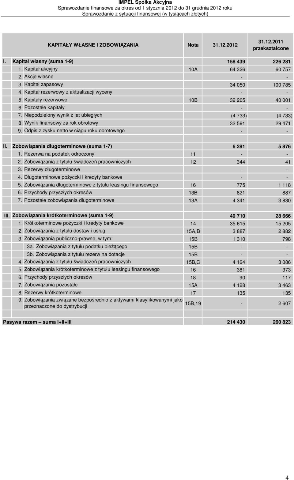 Niepodzielony wynik z lat ubiegłych (4 733) (4 733) 8. Wynik finansowy za rok obrotowy 32 591 29 471 9. Odpis z zysku netto w ciągu roku obrotowego - - II.