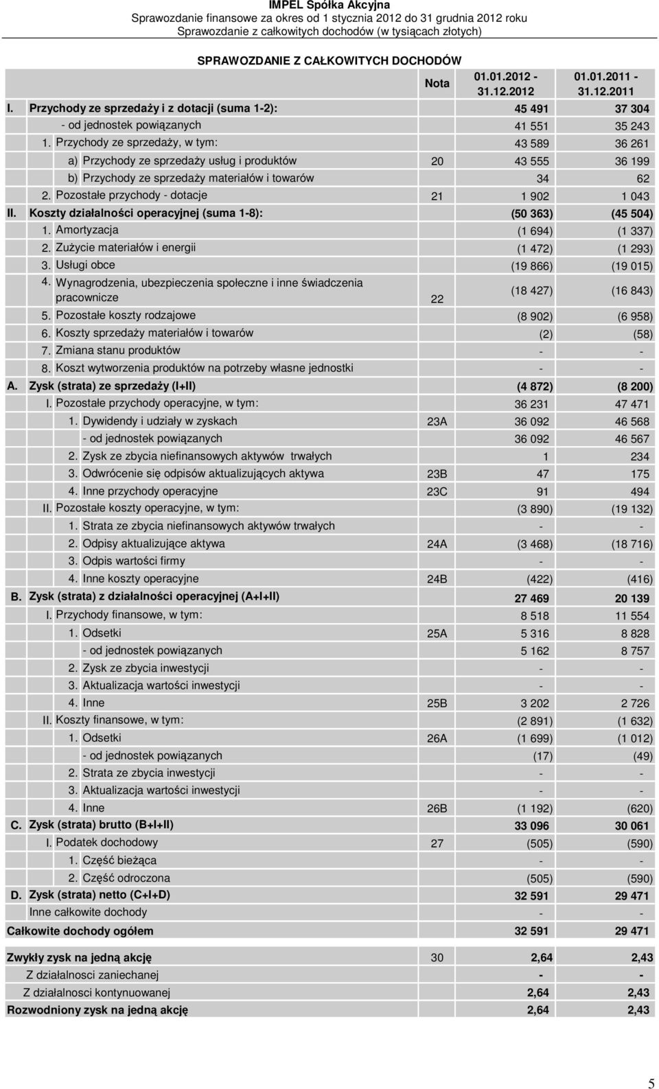 Przychody ze sprzedaży, w tym: 43 589 36 261 a) Przychody ze sprzedaży usług i produktów 20 43 555 36 199 b) Przychody ze sprzedaży materiałów i towarów 34 62 2.