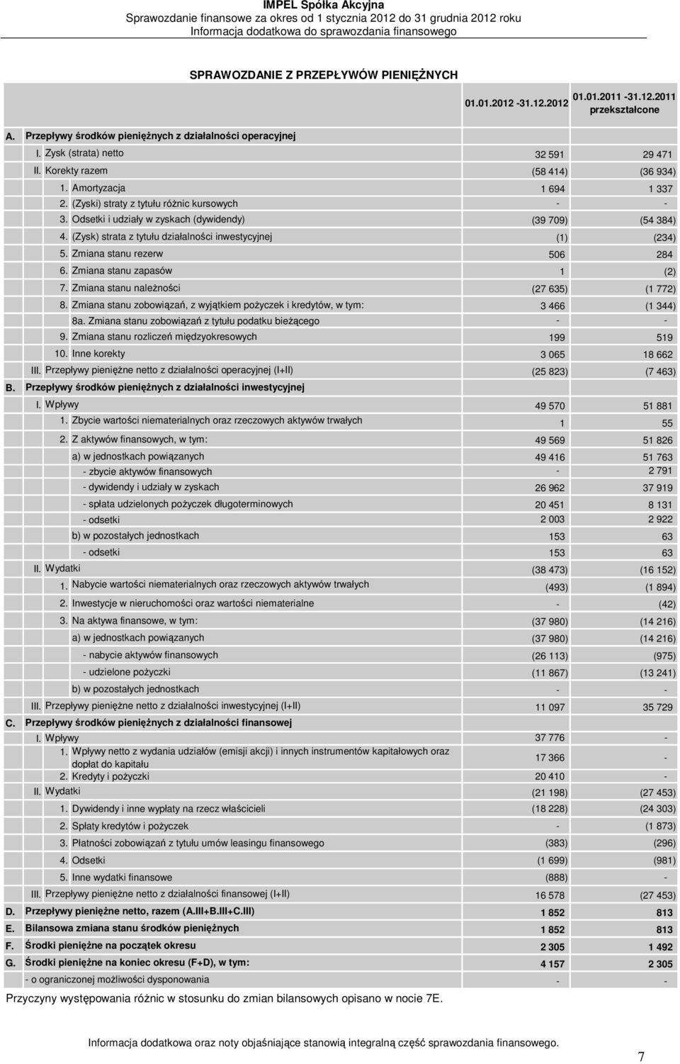 (Zyski) straty z tytułu różnic kursowych - - 3. Odsetki i udziały w zyskach (dywidendy) (39 709) (54 384) 4. (Zysk) strata z tytułu działalności inwestycyjnej (1) (234) 5.