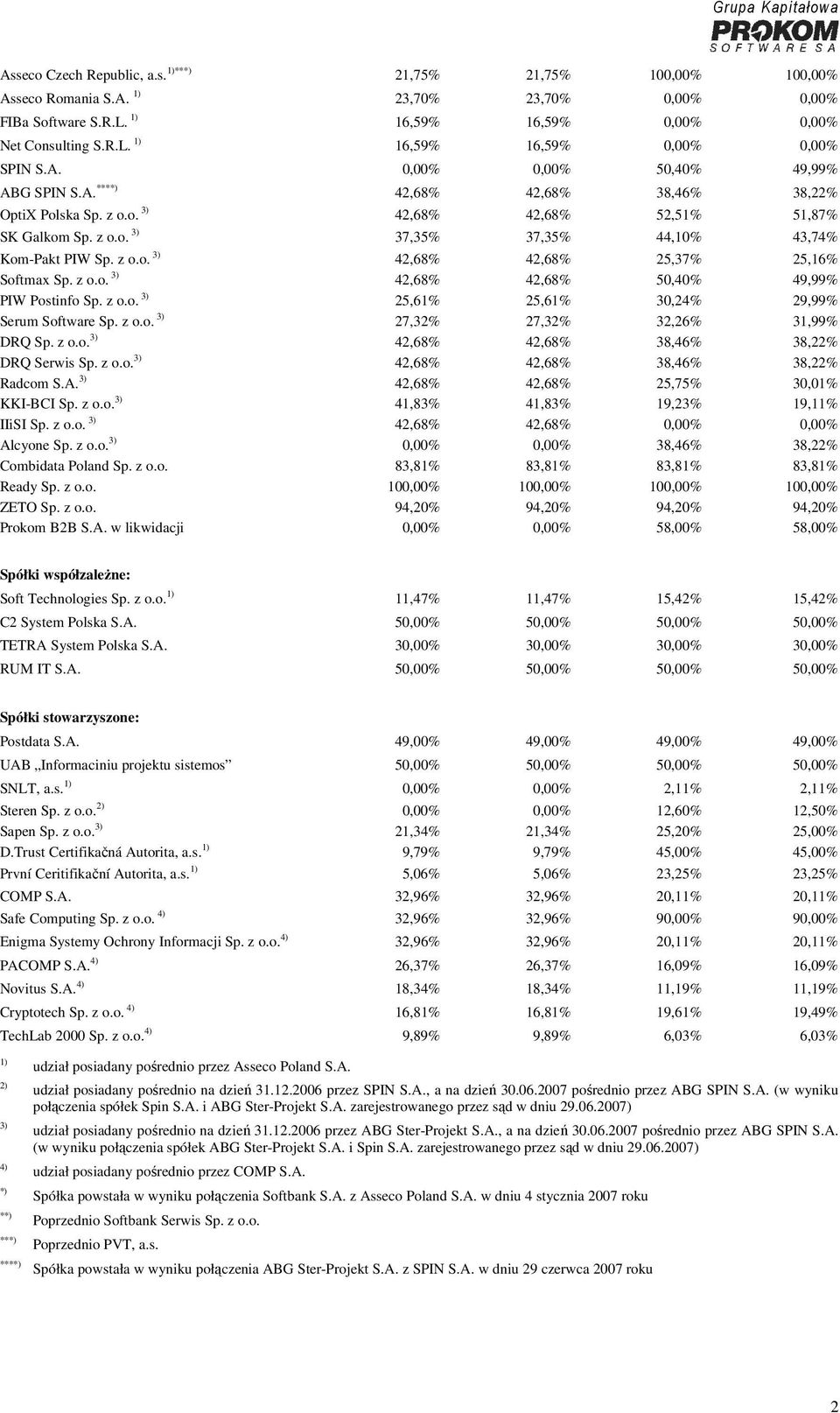 z o.o. 3) 42,68% 42,68% 25,37% 25,16% Softmax Sp. z o.o. 3) 42,68% 42,68% 50,40% 49,99% PIW Postinfo Sp. z o.o. 3) 25,61% 25,61% 30,24% 29,99% Serum Software Sp. z o.o. 3) 27,32% 27,32% 32,26% 31,99% DRQ Sp.