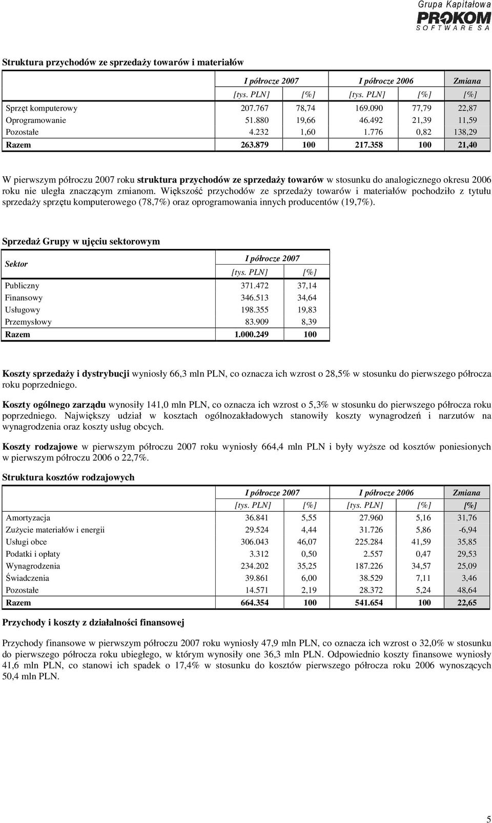 358 100 21,40 W pierwszym półroczu 2007 roku struktura przychodów ze sprzedaży towarów w stosunku do analogicznego okresu 2006 roku nie uległa znaczącym zmianom.