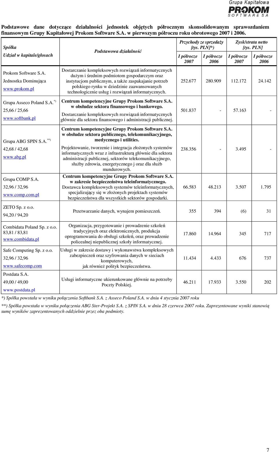 PLN] I półrocze 2007 I półrocze 2006 Prokom Software S.A. Jednostka Dominująca www.prokom.pl Grupa Asseco Poland S.A. *) 25,66 / 25,66 www.softbank.pl Grupa ABG SPIN S.A. **) 42,68 / 42,68 www.abg.