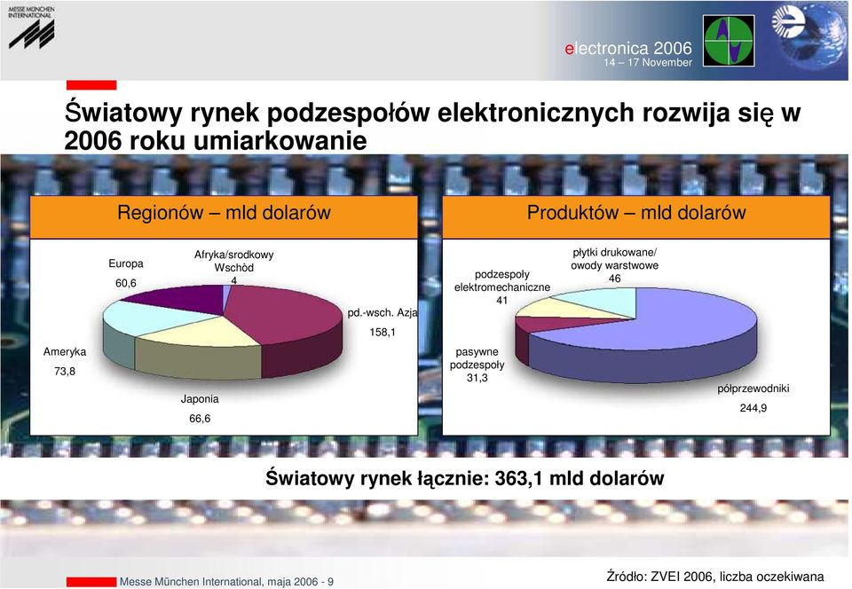 Azja podzespoły elektromechaniczne 41 płytki drukowane/ owody warstwowe 46 158,1 Ameryka 73,8 Japonia 66,6