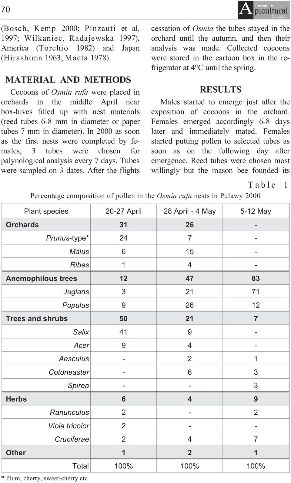 In 2000 as soon as the first nests were completed by females, 3 tubes were chosen for palynological analysis every 7 days. Tubes were sampled on 3 dates.