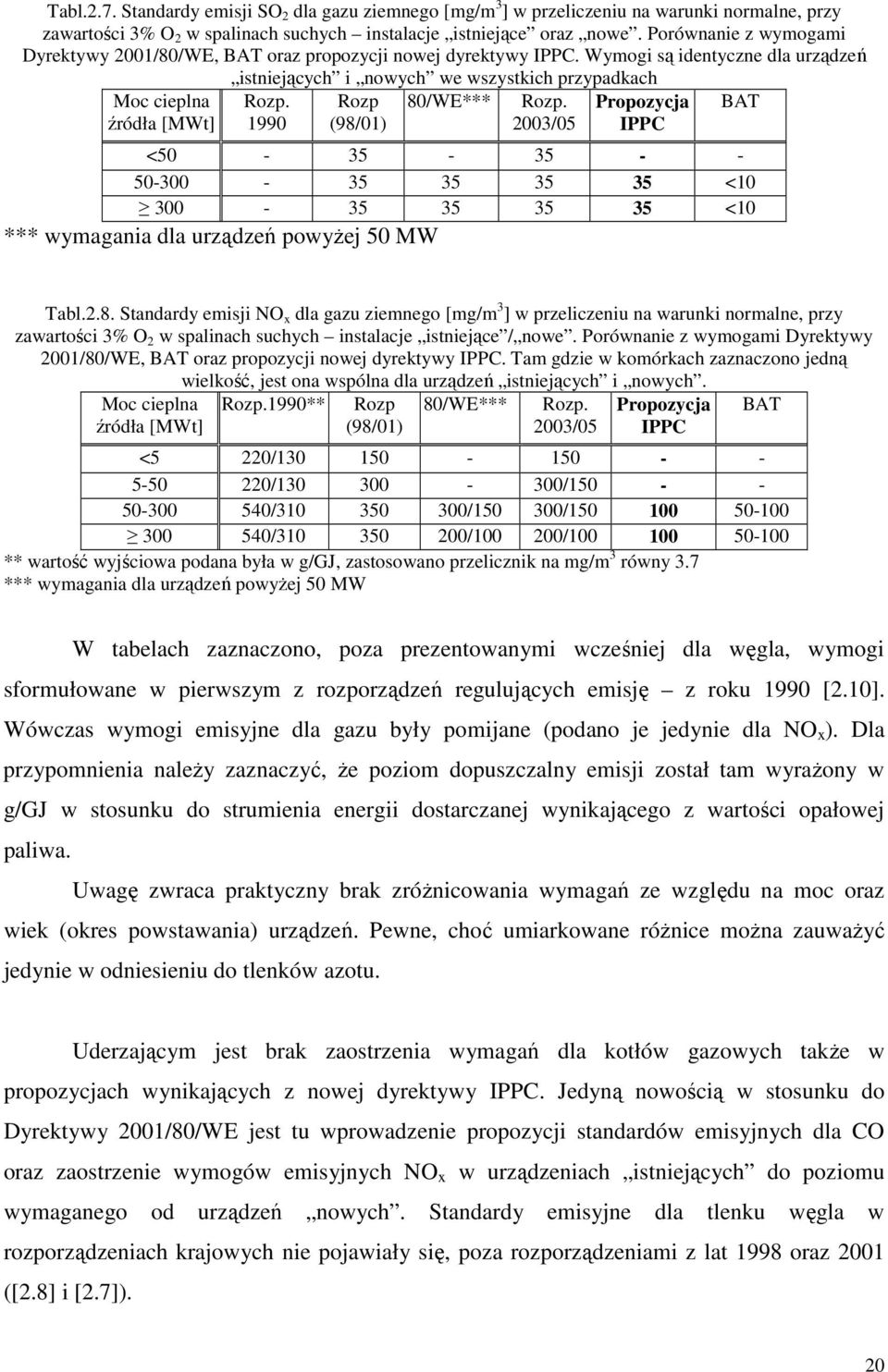 1990 Rozp (98/01) 80/WE*** Rozp. 2003/05 Propozycja IPPC BAT <50-35 - 35 - - 50-300 - 35 35 35 35 <10 300-35 35 35 35 <10 *** wymagania dla urządzeń powyŝej 50 MW Tabl.2.8. Standardy emisji NO x dla gazu ziemnego [mg/m 3 ] w przeliczeniu na warunki normalne, przy zawartości 3% O 2 w spalinach suchych instalacje istniejące / nowe.