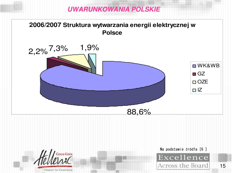 7,3% 1,9% UWARUNKOWANIA POLSKIE