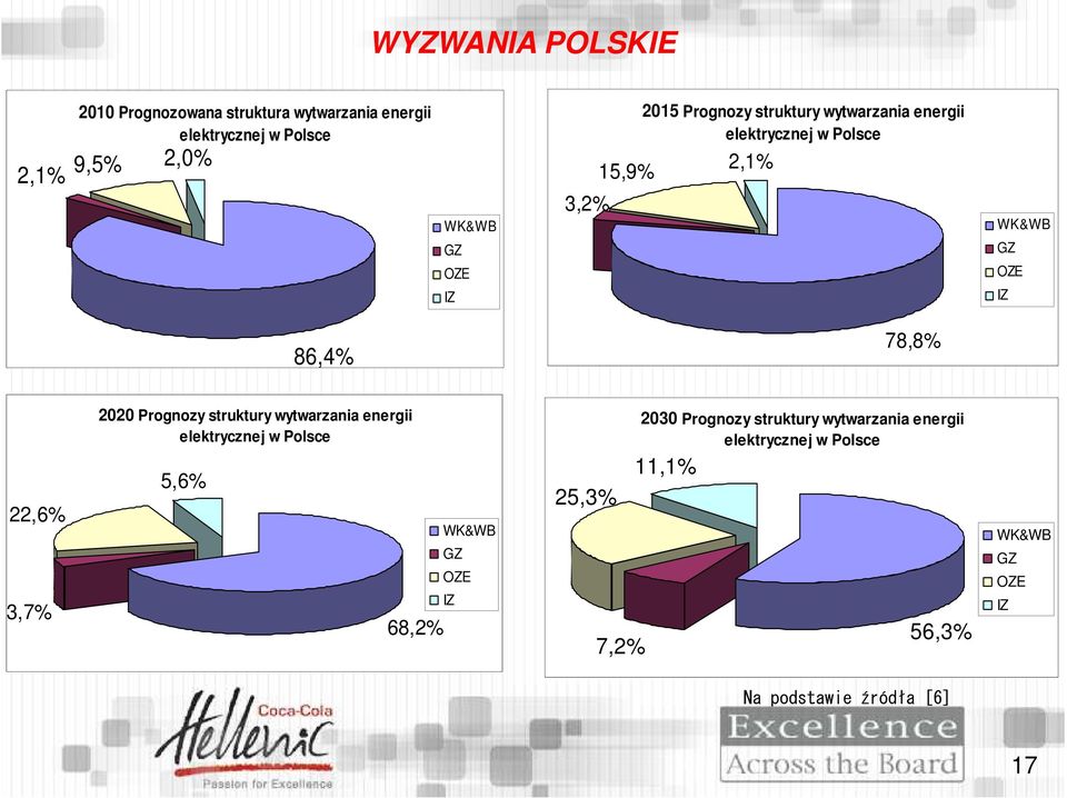 22,6% 3,7% 2020 Prognozy struktury wytwarzania energii elektrycznej w Polsce 5,6% 68,2% WK&WB GZ OZE IZ 25,3% 7,2%