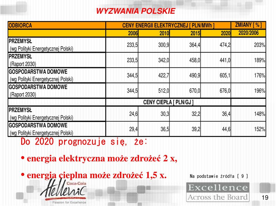 (Raport 2030) 344,5 512,0 670,0 676,0 196% CENY CIEPŁA [ PLN/GJ ] PRZEMYSŁ (wg Polityki Energetycznej Polski) 24,6 30,3 32,2 36,4 148% GOSPODARSTWA DOMOWE (wg Polityki