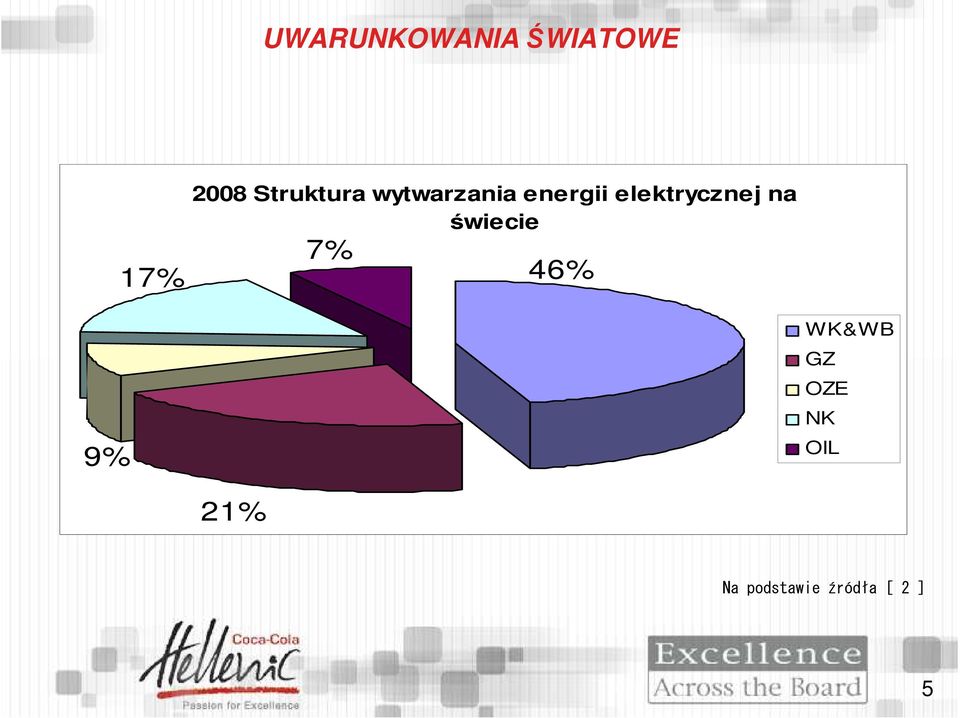 elektrycznej na świecie 7% 46% 9%