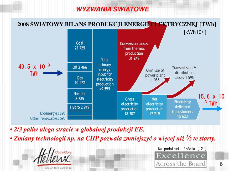 paliw ulega stracie w globalnej produkcji EE. Zmiany technologii np.