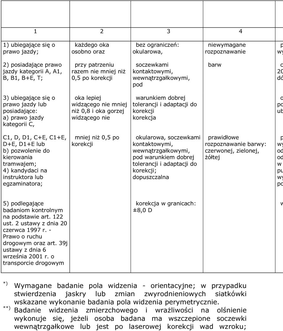 mniej niż 0,8 i oka gorzej widzącego nie warunkiem dobrej tolerancji i adaptacji do korekcji korekcja o po ub C1, D, D1, C+E, C1+E, D+E, D1+E lub b) pozwolenie do kierowania tramwajem; 4) kandydaci