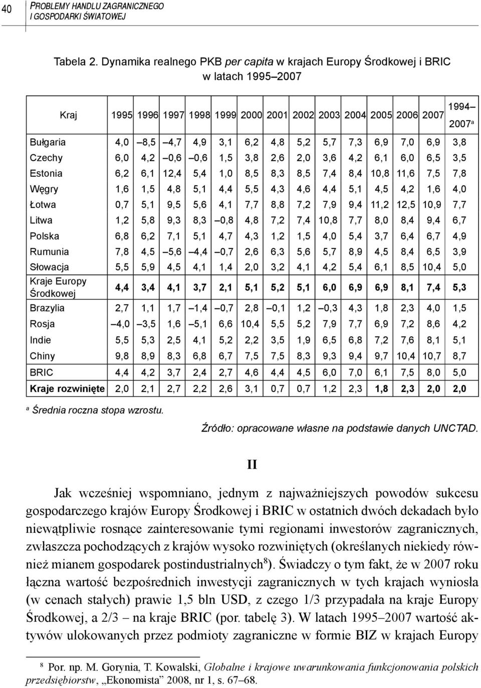 6,2 4,8 5,2 5,7 7,3 6,9 7,0 6,9 3,8 Czechy 6,0 4,2 0,6 0,6 1,5 3,8 2,6 2,0 3,6 4,2 6,1 6,0 6,5 3,5 Estonia 6,2 6,1 12,4 5,4 1,0 8,5 8,3 8,5 7,4 8,4 10,8 11,6 7,5 7,8 Węgry 1,6 1,5 4,8 5,1 4,4 5,5 4,3