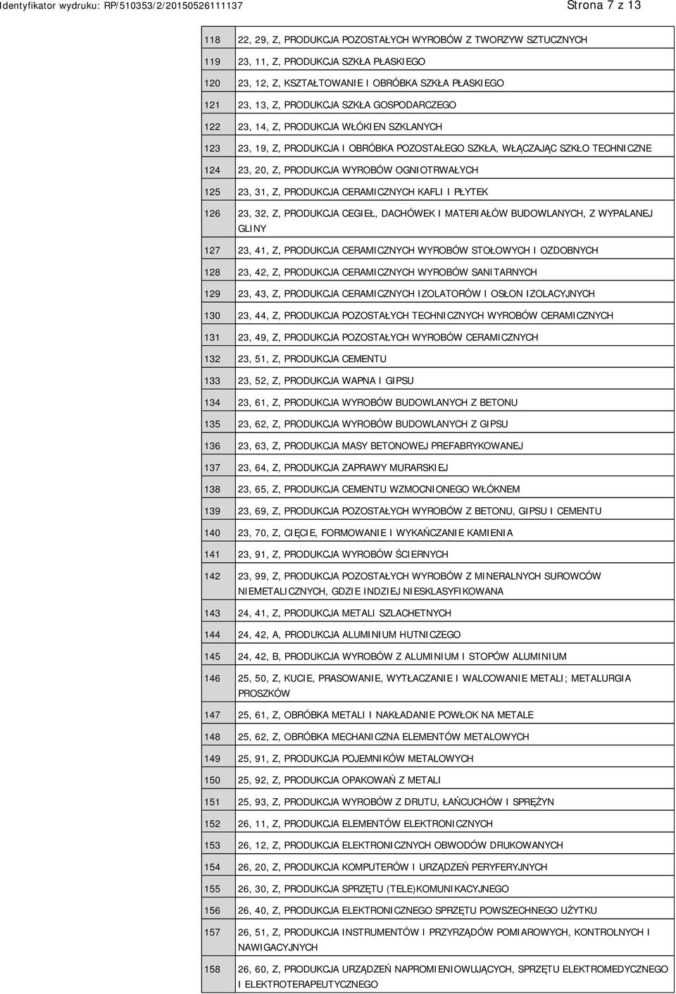 OGNIOTRWAŁYCH 125 23, 31, Z, PRODUKCJA CERAMICZNYCH KAFLI I PŁYTEK 126 23, 32, Z, PRODUKCJA CEGIEŁ, DACHÓWEK I MATERIAŁÓW BUDOWLANYCH, Z WYPALANEJ GLINY 127 23, 41, Z, PRODUKCJA CERAMICZNYCH WYROBÓW