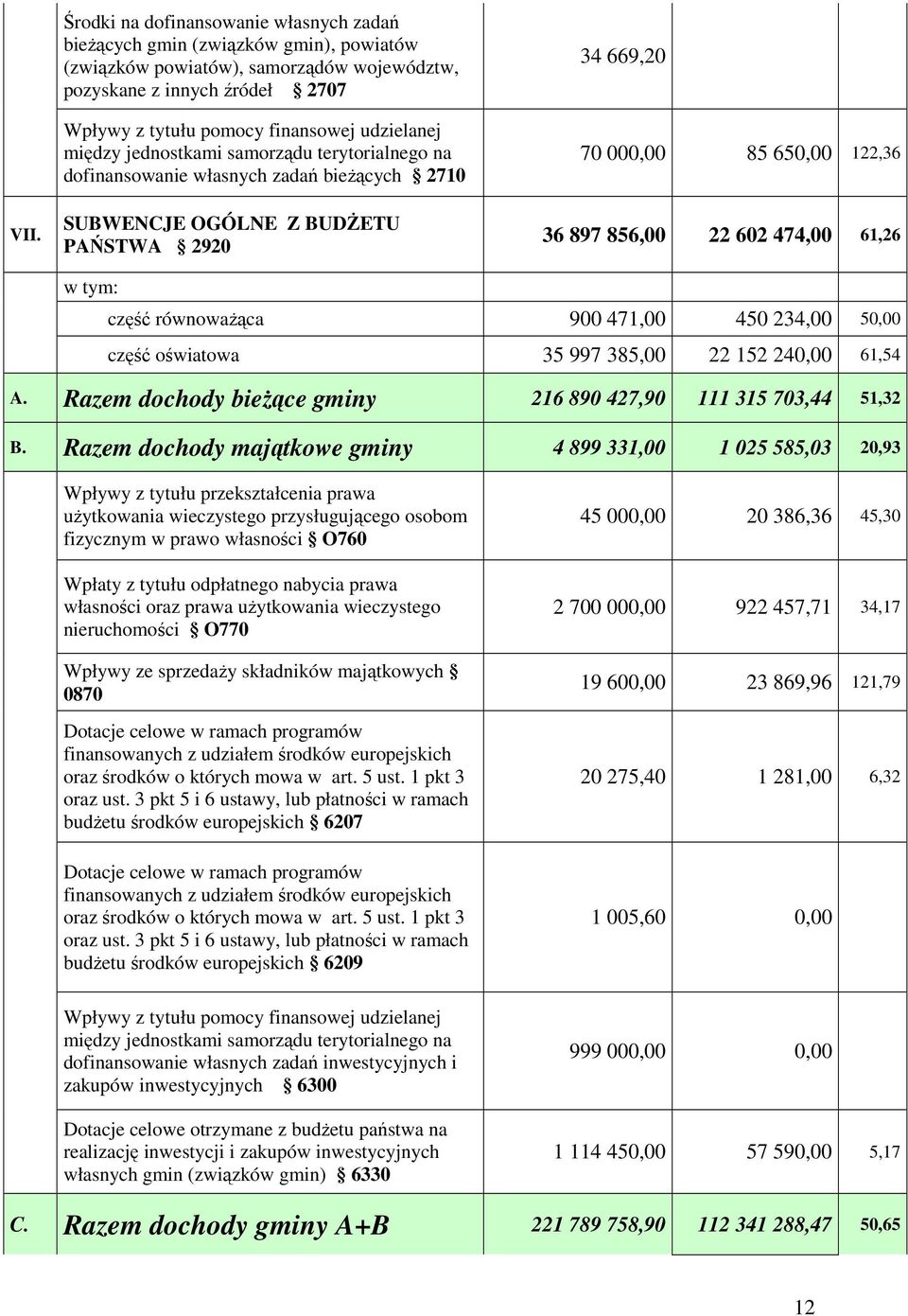 602 474,00 61,26 w tym: część równowaŝąca 900 471,00 450 234,00 50,00 część oświatowa 35 997 385,00 22 152 240,00 61,54 A. Razem dochody bieŝące gminy 216 890 427,90 111 315 703,44 51,32 B.