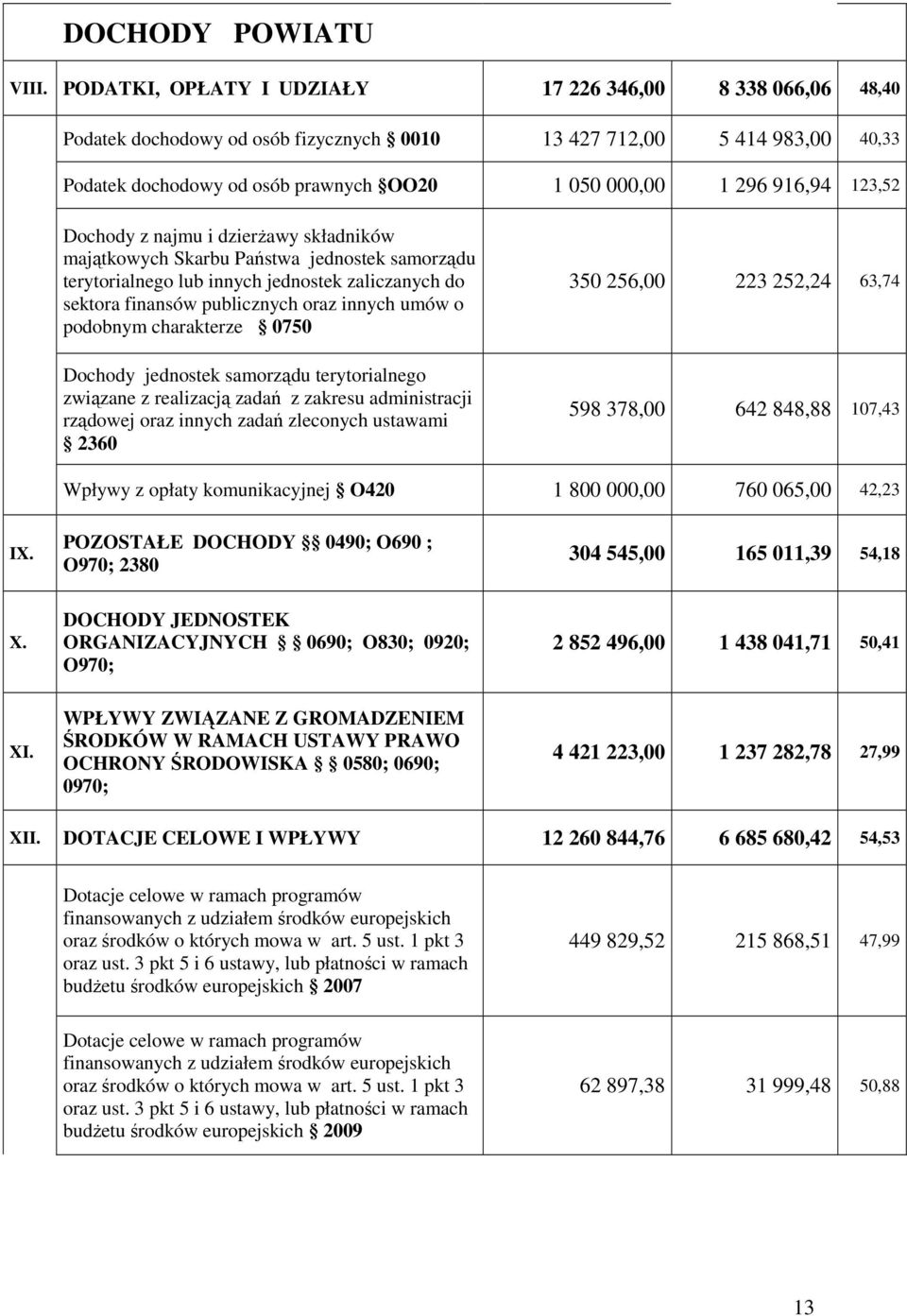 123,52 Dochody z najmu i dzierŝawy składników majątkowych Skarbu Państwa jednostek samorządu terytorialnego lub innych jednostek zaliczanych do sektora finansów publicznych oraz innych umów o