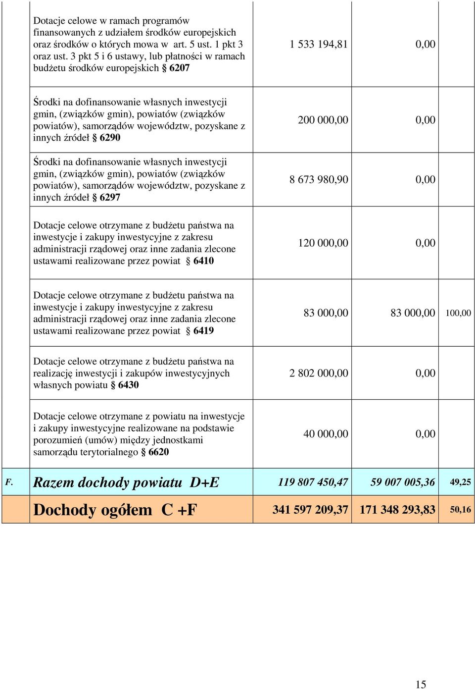 samorządów województw, pozyskane z innych źródeł 6290 Środki na dofinansowanie własnych inwestycji gmin, (związków gmin), powiatów (związków powiatów), samorządów województw, pozyskane z innych