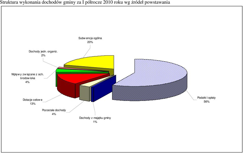 2% Wpływ y zw iązane z och.