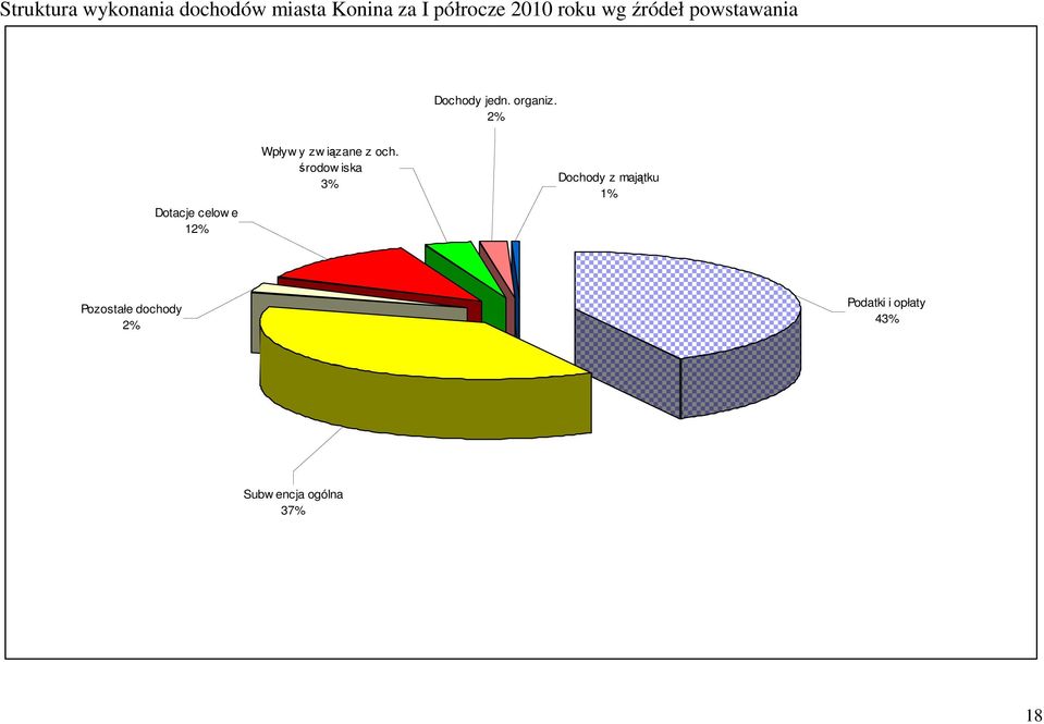 2% Dotacje celow e 12% Wpływ y zw iązane z och.