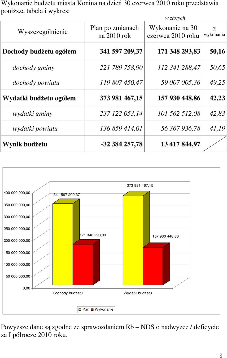 981 467,15 157 930 448,86 42,23 wydatki gminy 237 122 053,14 101 562 512,08 42,83 wydatki powiatu 136 859 414,01 56 367 936,78 41,19 Wynik budŝetu -32 384 257,78 13 417 844,97 373 981 467,15 400 000