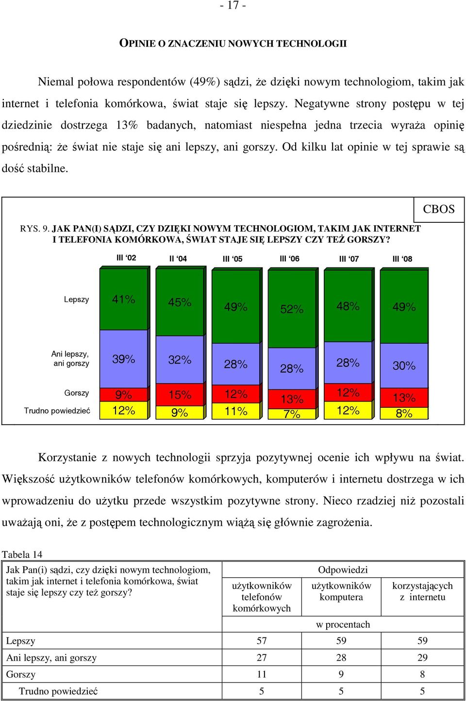 Od kilku lat opinie w tej sprawie są dość stabilne. RYS. 9. JAK PAN(I) SĄDZI, CZY DZIĘKI NOWYM TECHNOLOGIOM, TAKIM JAK INTERNET I TELEFONIA KOMÓRKOWA, ŚWIAT STAJE SIĘ LEPSZY CZY TEŻ GORSZY?