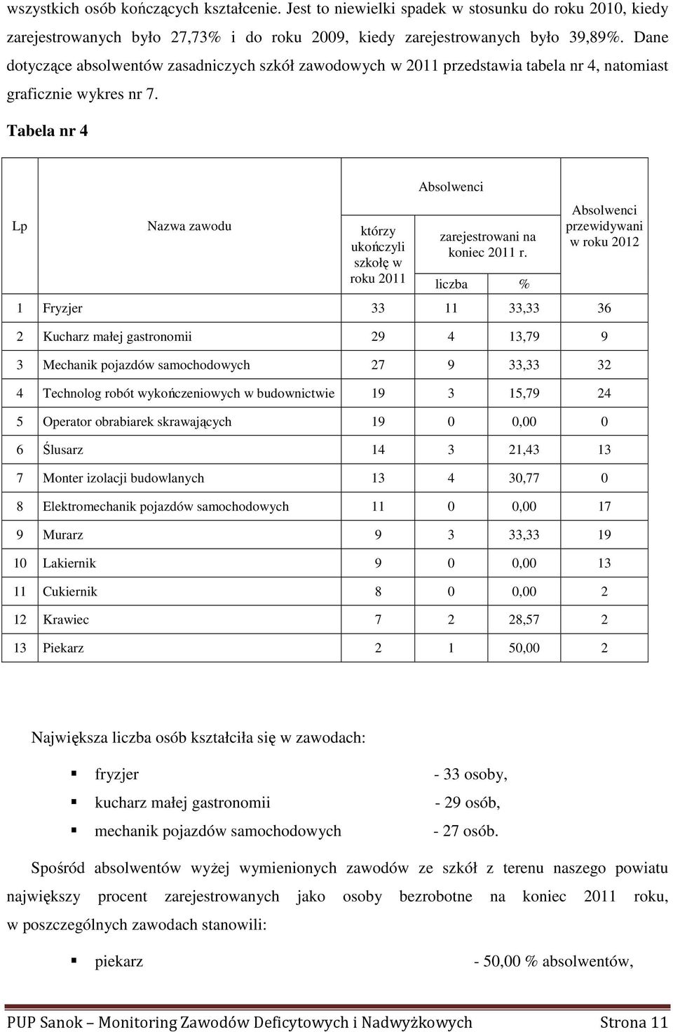 Tabela nr 4 Lp Nazwa zawodu którzy ukończyli szkołę w roku 2011 Absolwenci zarejestrowani na koniec 2011 r.