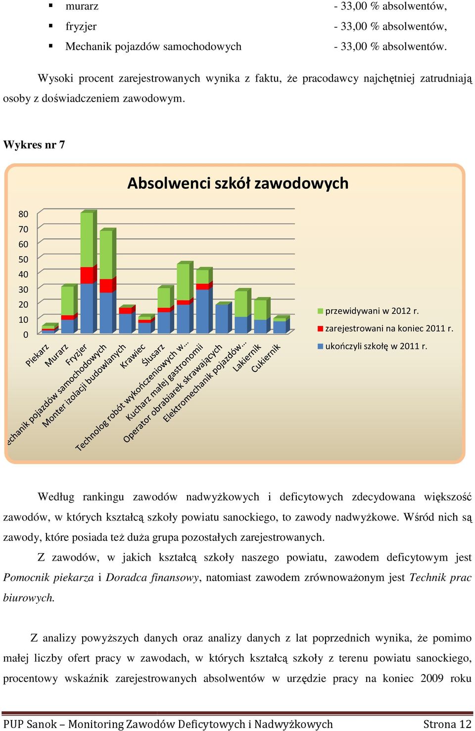 Wykres nr 7 Absolwenci szkół zawodowych 80 70 60 50 40 30 20 10 0 przewidywani w 2012 r. zarejestrowani na koniec 2011 r. ukończyli szkołę w 2011 r.