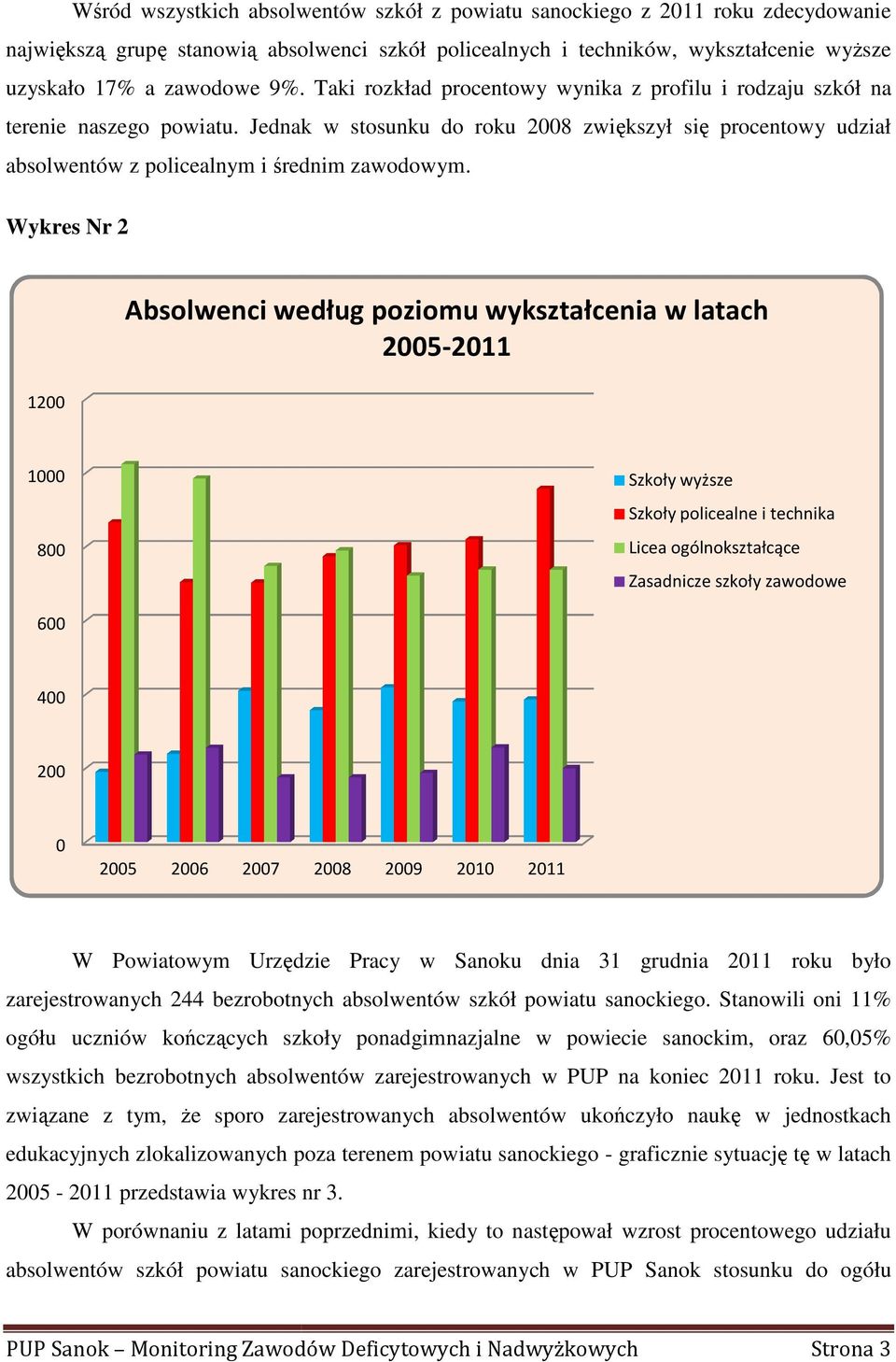 Wykres Nr 2 1200 Absolwenci według poziomu wykształcenia w latach 2005-2011 1000 800 Szkoły wyższe Szkoły policealne i technika Licea ogólnokształcące Zasadnicze szkoły zawodowe 600 400 200 0 2005