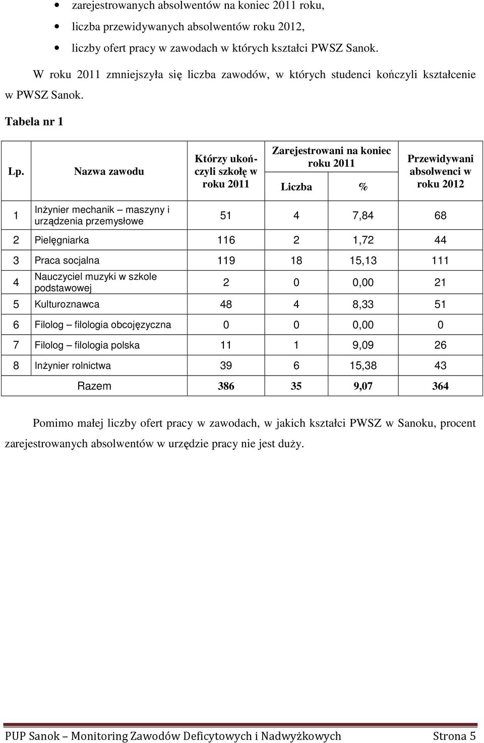 Nazwa zawodu Którzy ukończyli szkołę w roku 2011 Zarejestrowani na koniec roku 2011 Liczba % Przewidywani absolwenci w roku 2012 1 InŜynier mechanik maszyny i urządzenia przemysłowe 51 4 7,84 68 2