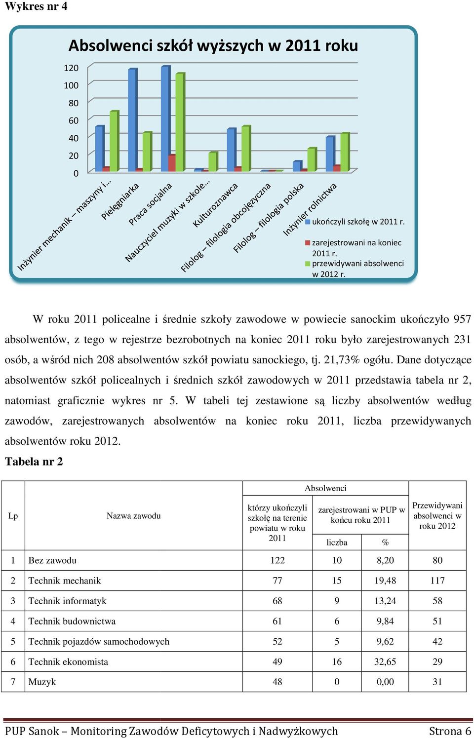 absolwentów szkół powiatu sanockiego, tj. 21,73% ogółu. Dane dotyczące absolwentów szkół policealnych i średnich szkół zawodowych w 2011 przedstawia tabela nr 2, natomiast graficznie wykres nr 5.