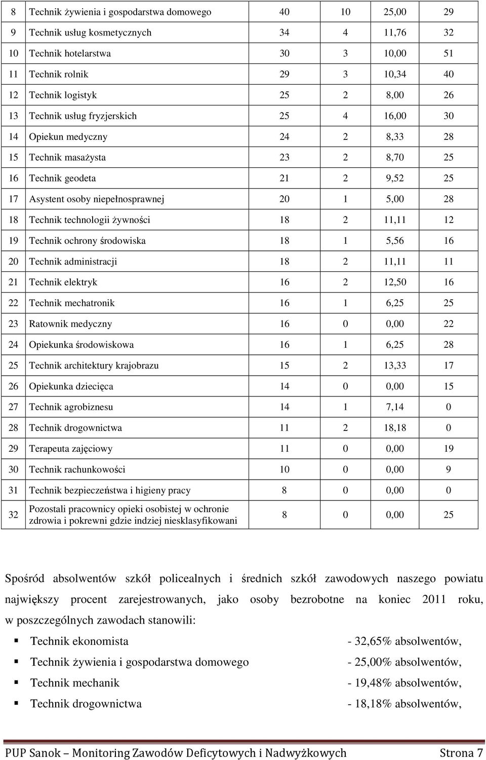 18 Technik technologii Ŝywności 18 2 11,11 12 19 Technik ochrony środowiska 18 1 5,56 16 20 Technik administracji 18 2 11,11 11 21 Technik elektryk 16 2 12,50 16 22 Technik mechatronik 16 1 6,25 25