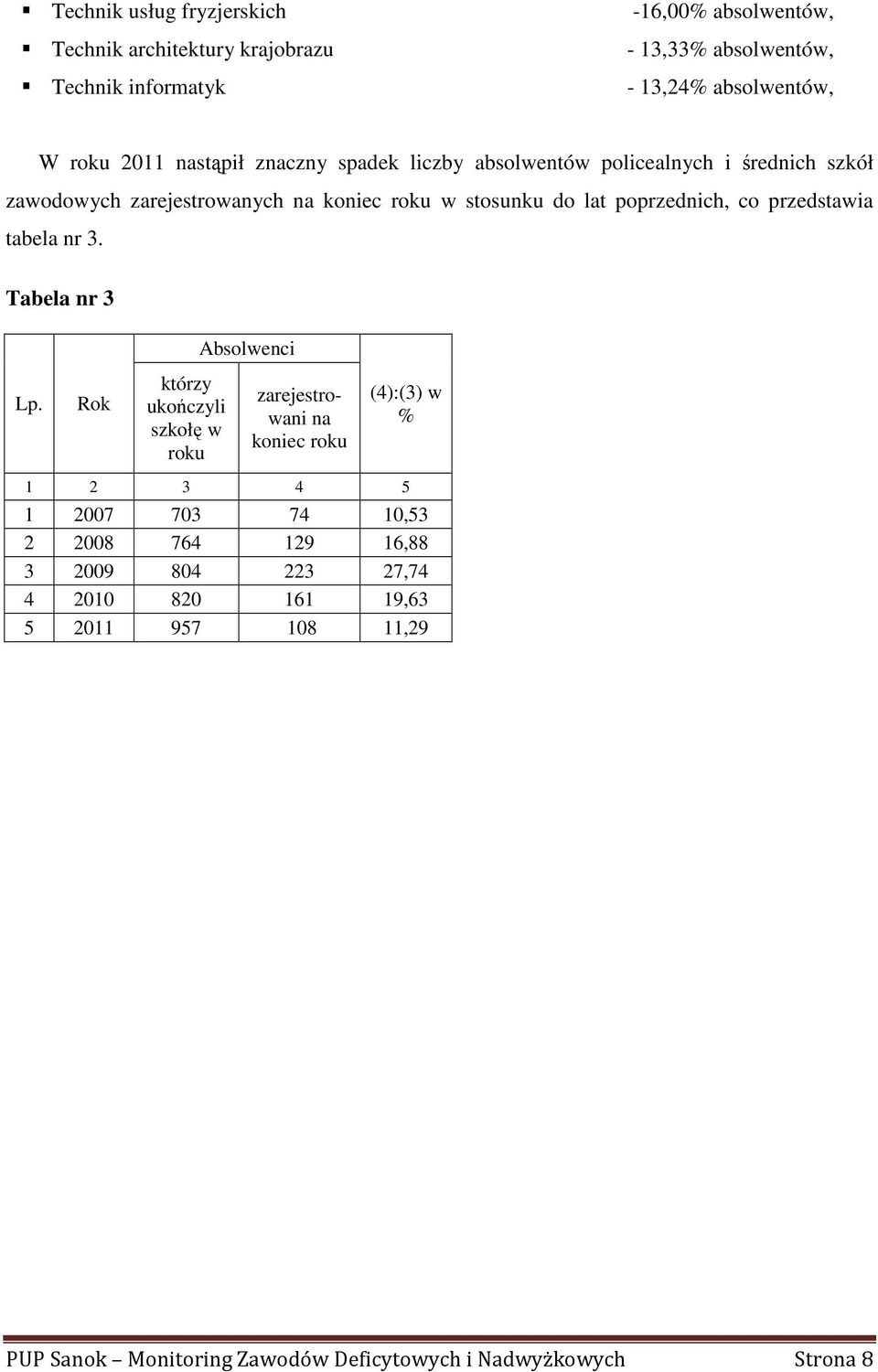 roku w stosunku do lat poprzednich, co przedstawia tabela nr 3. Tabela nr 3 Absolwenci Lp.