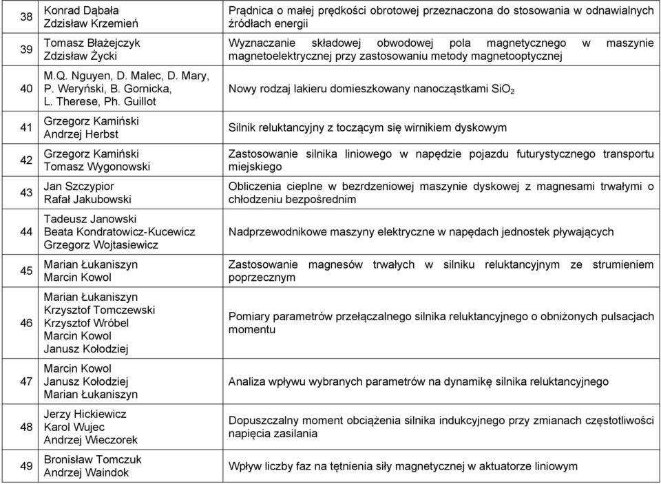 Kowol Marian Łukaniszyn Krzysztof Tomczewski Krzysztof Wróbel Marcin Kowol Janusz Kołodziej Marcin Kowol Janusz Kołodziej Marian Łukaniszyn Jerzy Hickiewicz Karol Wujec Andrzej Wieczorek Bronisław