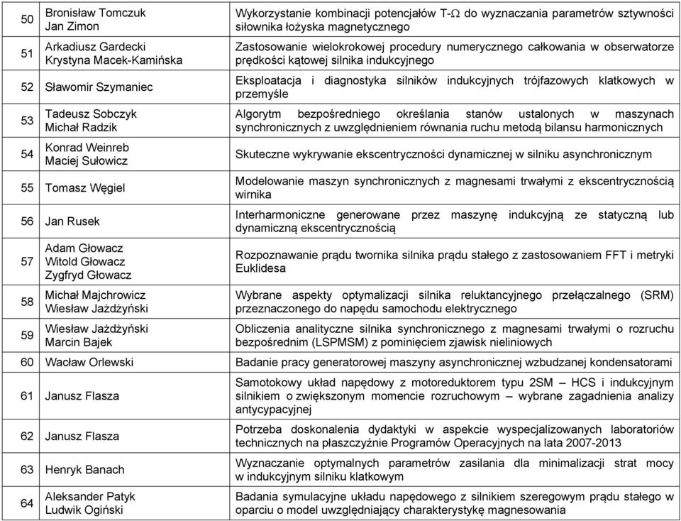 siłownika łożyska magnetycznego Zastosowanie wielokrokowej procedury numerycznego całkowania w obserwatorze prędkości kątowej silnika indukcyjnego Eksploatacja i diagnostyka silników indukcyjnych