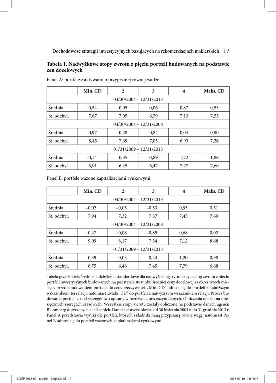 CD 04/30/2004 12/31/2013 Średnia 0,54 0,05 0,06 0,87 0,53 St. odchyl. 7,67 7,05 6,79 7,13 7,53 04/30/2004 12/31/2008 Średnia 0,97 0,28 0,84 0,04 0,90 St. odchyl. 8,45 7,69 7,05 6,93 7,26 01/31/2009 12/31/2013 Średnia 0,14 0,35 0,89 1,72 1,86 St.
