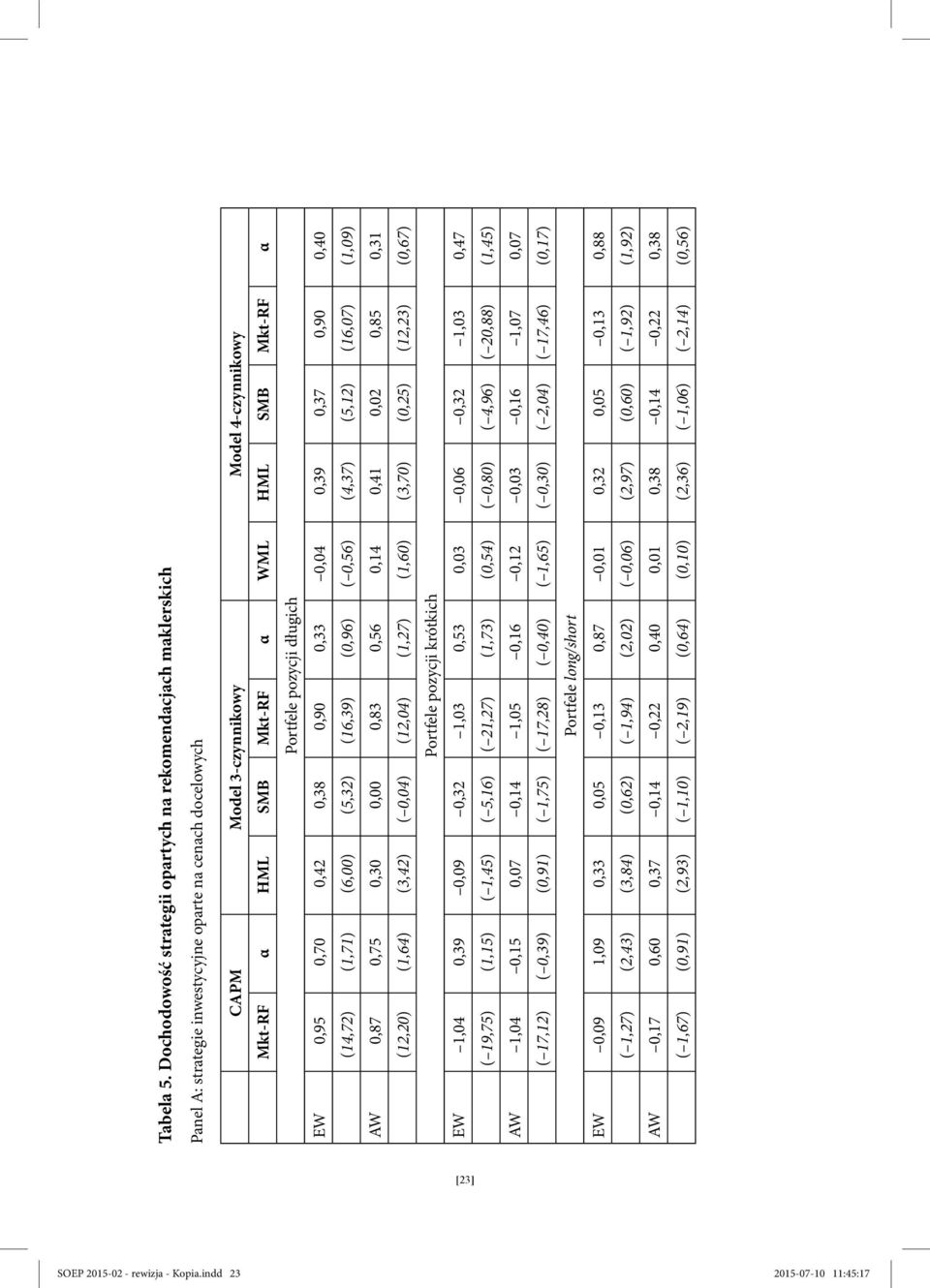 SMB Mkt-RF α Portfele pozycji długich EW 0,95 0,70 0,42 0,38 0,90 0,33 0,04 0,39 0,37 0,90 0,40 (14,72) (1,71) (6,00) (5,32) (16,39) (0,96) ( 0,56) (4,37) (5,12) (16,07) (1,09) AW 0,87 0,75 0,30 0,00