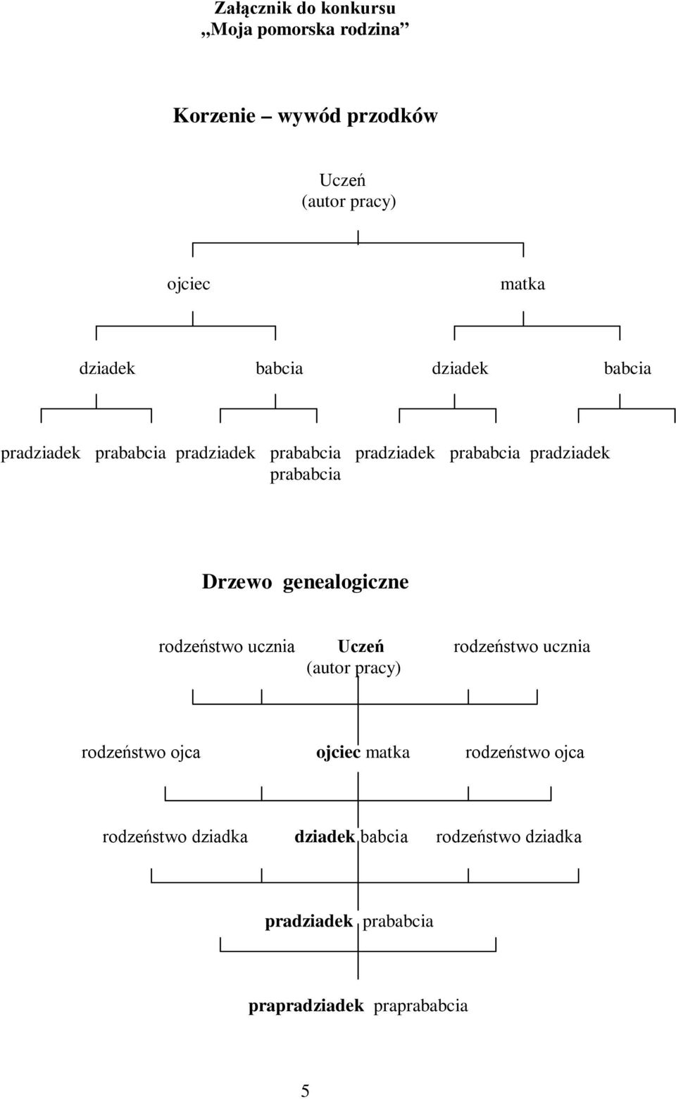 Drzewo genealogiczne rodzeństwo ucznia Uczeń rodzeństwo ucznia (autor pracy) rodzeństwo ojca ojciec matka