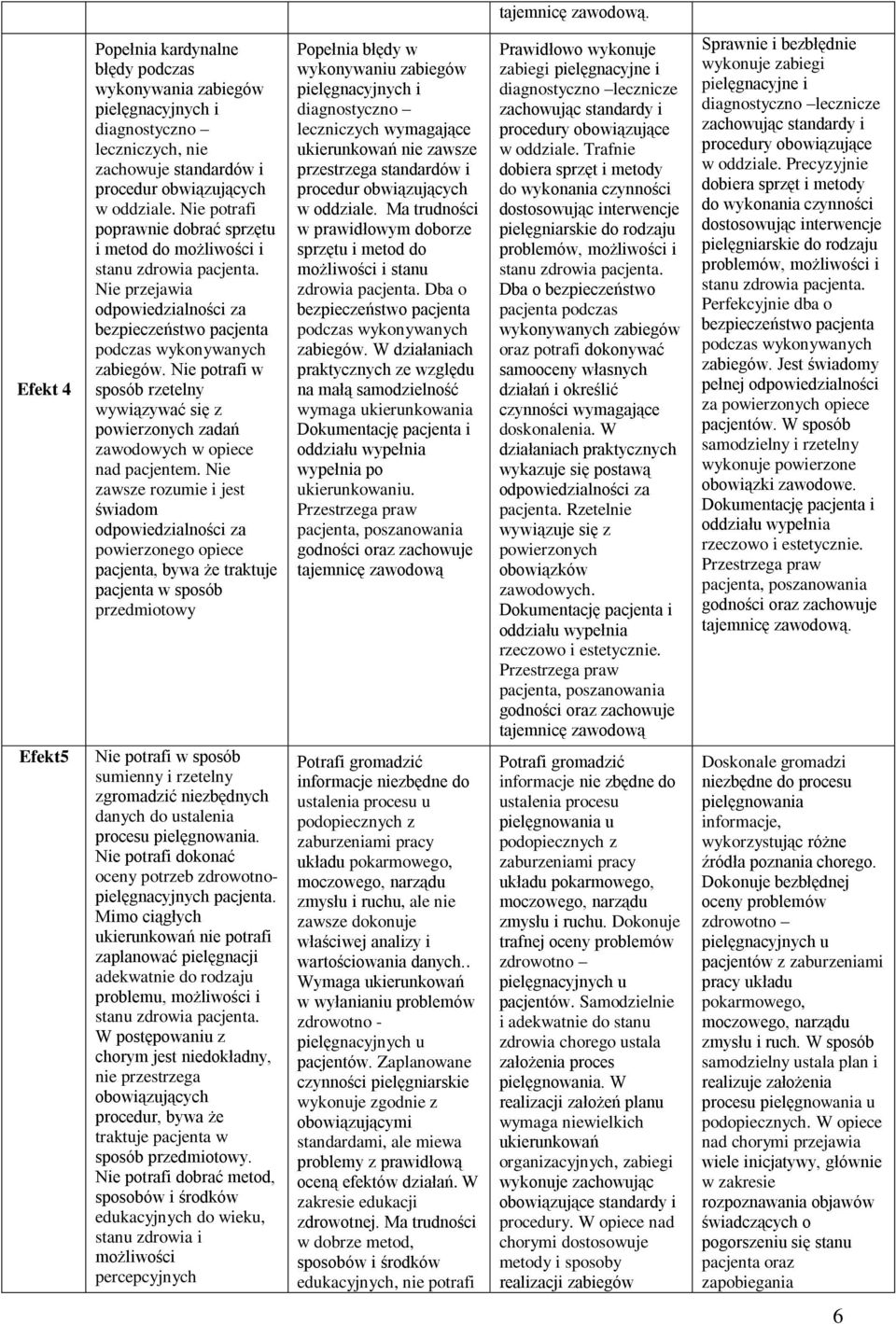 Nie zawsze rozumie i jest świadom powierzonego opiece pacjenta, bywa że traktuje pacjenta w sposób przedmiotowy Nie potrafi w sposób sumienny i rzetelny zgromadzić niezbędnych danych do ustalenia