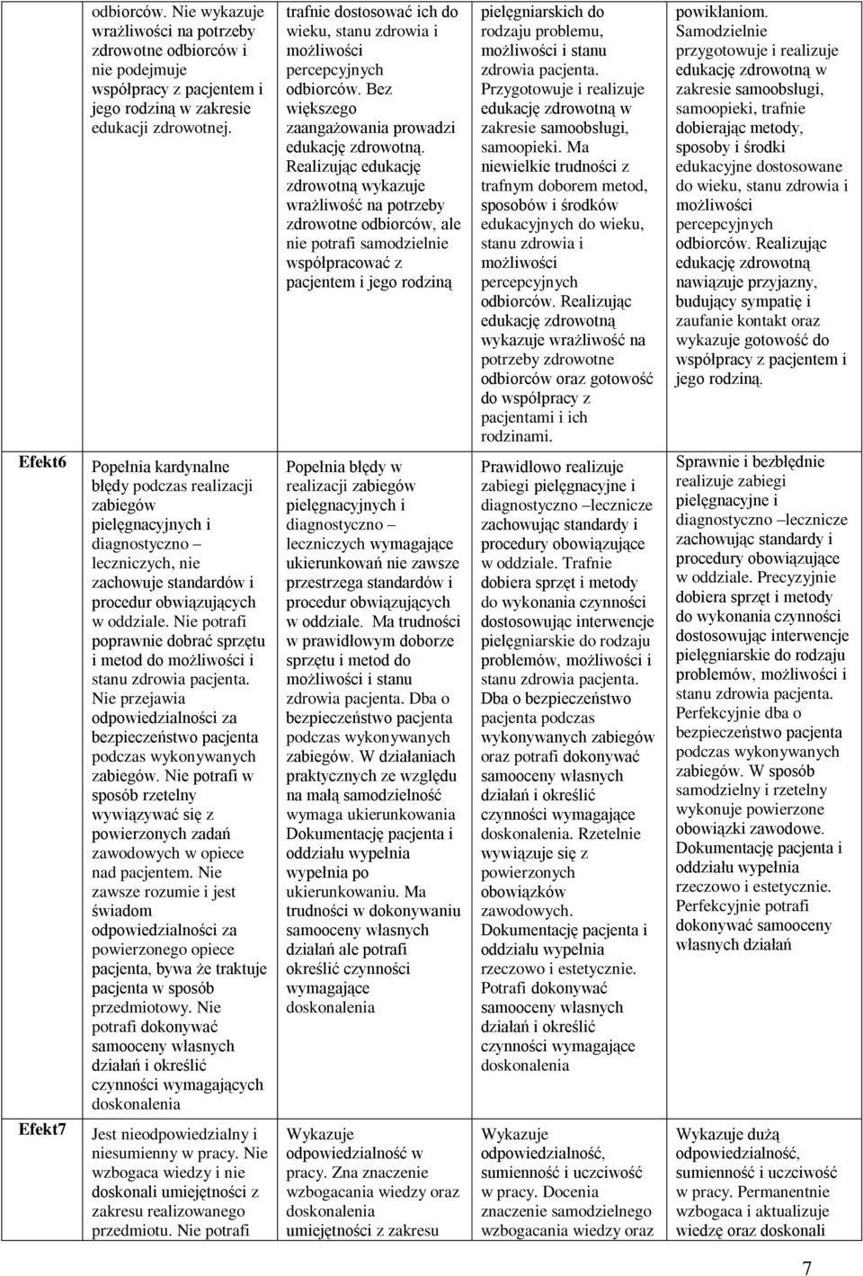 Nie potrafi poprawnie dobrać sprzętu i metod do możliwości i Nie przejawia zabiegów. Nie potrafi w sposób rzetelny wywiązywać się z powierzonych zadań zawodowych w opiece nad pacjentem.
