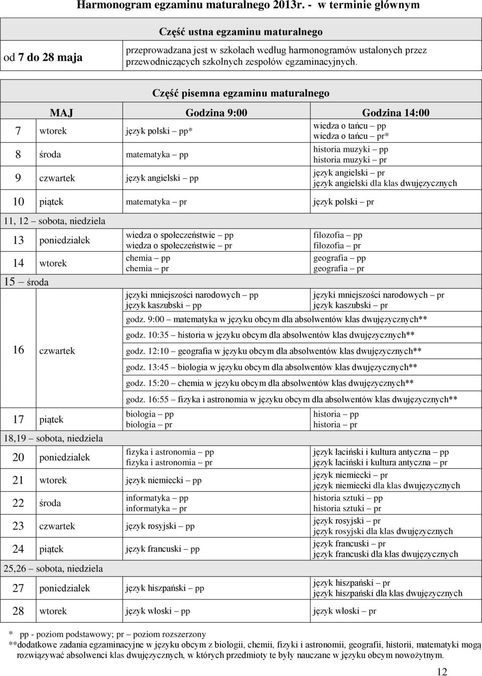 Część pisemna egzaminu maturalnego MAJ Godzina 9:00 Godzina 14:00 7 wtorek język polski pp* 8 środa matematyka pp 9 czwartek język angielski pp wiedza o tańcu pp wiedza o tańcu pr* historia muzyki pp