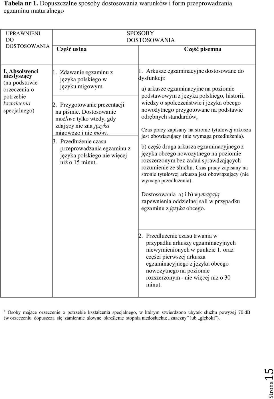 Dostosowanie możliwe tylko wtedy, gdy zdający nie zna języka migowego i nie mówi. 3. Przedłużenie czasu przeprowadzania egzaminu z języka polskiego nie więcej niż o 15