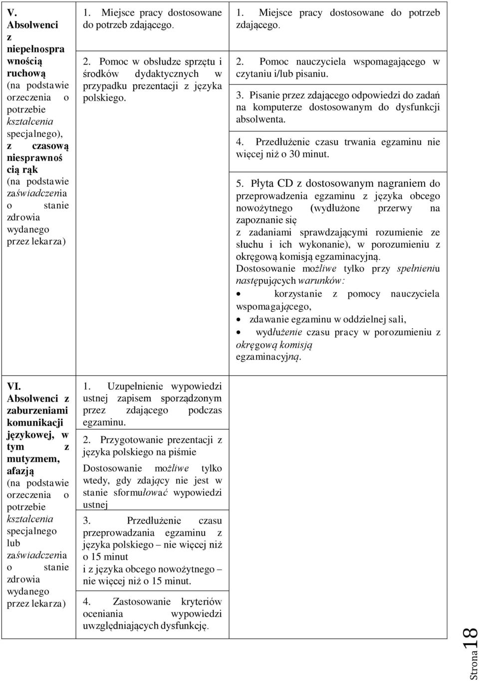 lekarza) 1. Miejsce pracy dostosowane do potrzeb zdającego. 2. Pomoc w obsłudze sprzętu i środków dydaktycznych w przypadku prezentacji z języka polskiego. 1. Miejsce pracy dostosowane do potrzeb zdającego. 2. Pomoc nauczyciela wspomagającego w czytaniu i/lub pisaniu.