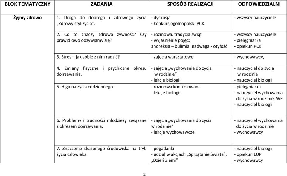 - zajęcia warsztatowe, 4. Zmiany fizyczne i psychiczne okresu dojrzewania. - zajęcia wychowanie do życia w rodzinie - lekcje biologii 5. Higiena życia codziennego.