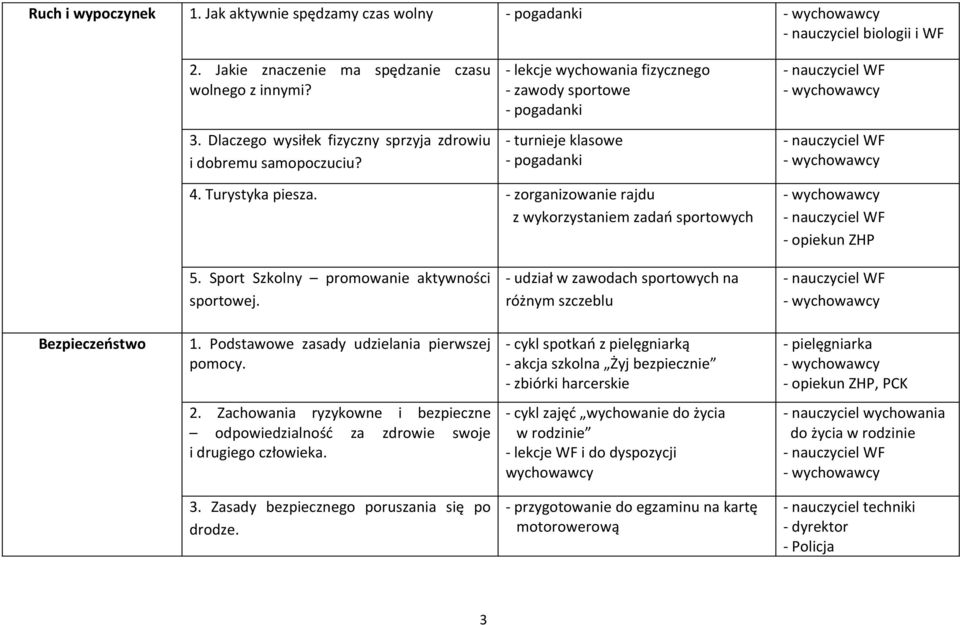 Turystyka piesza. - zorganizowanie rajdu z wykorzystaniem zadań sportowych - nauczyciel WF - opiekun ZHP 5. Sport Szkolny promowanie aktywności sportowej.